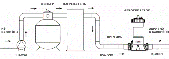 Схема установки автохлоратора Emaux CL-01 в системе водоподготовке бассейна: